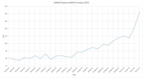 AHDB_Potatoes_WAPS_Freebuy_2015_2